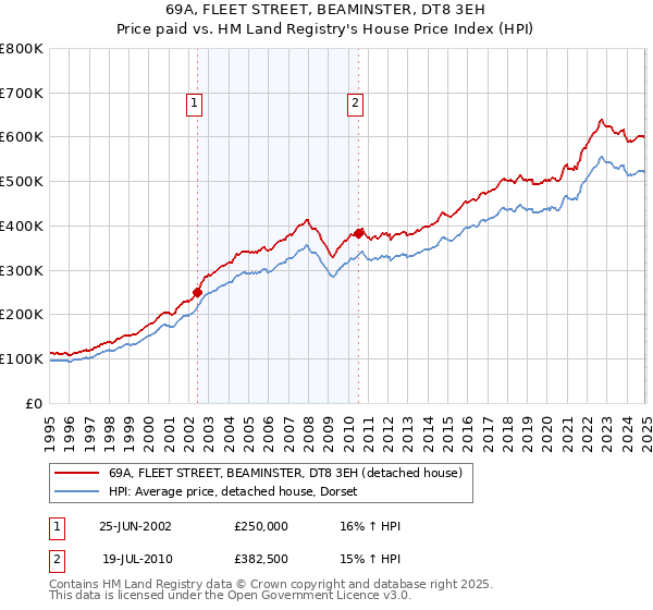 69A, FLEET STREET, BEAMINSTER, DT8 3EH: Price paid vs HM Land Registry's House Price Index