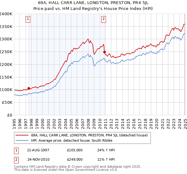 69A, HALL CARR LANE, LONGTON, PRESTON, PR4 5JL: Price paid vs HM Land Registry's House Price Index