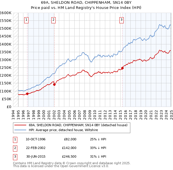 69A, SHELDON ROAD, CHIPPENHAM, SN14 0BY: Price paid vs HM Land Registry's House Price Index
