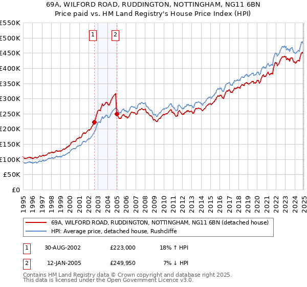 69A, WILFORD ROAD, RUDDINGTON, NOTTINGHAM, NG11 6BN: Price paid vs HM Land Registry's House Price Index