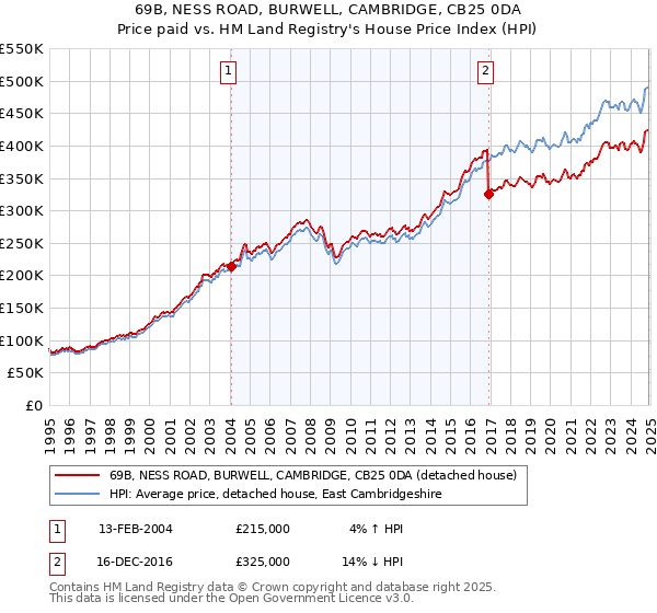69B, NESS ROAD, BURWELL, CAMBRIDGE, CB25 0DA: Price paid vs HM Land Registry's House Price Index