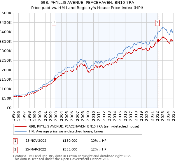 69B, PHYLLIS AVENUE, PEACEHAVEN, BN10 7RA: Price paid vs HM Land Registry's House Price Index