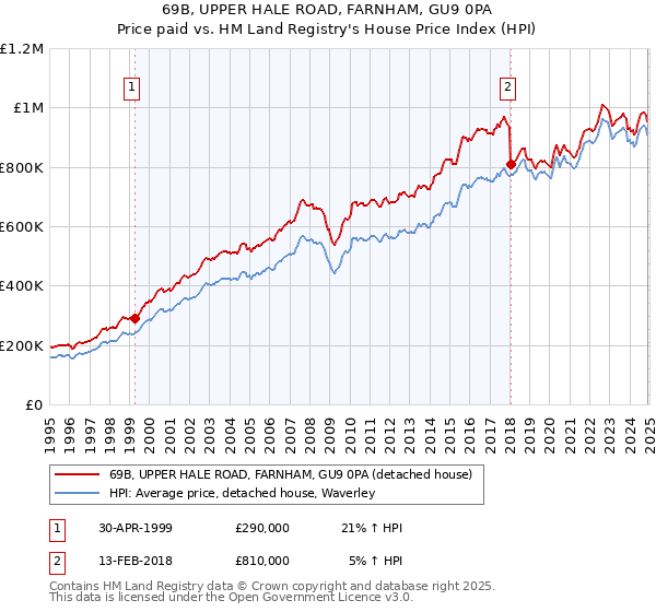 69B, UPPER HALE ROAD, FARNHAM, GU9 0PA: Price paid vs HM Land Registry's House Price Index
