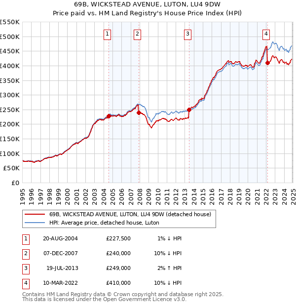 69B, WICKSTEAD AVENUE, LUTON, LU4 9DW: Price paid vs HM Land Registry's House Price Index