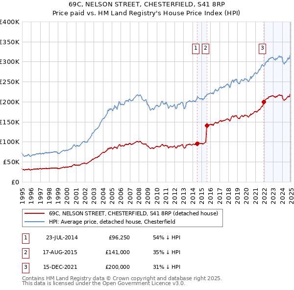69C, NELSON STREET, CHESTERFIELD, S41 8RP: Price paid vs HM Land Registry's House Price Index