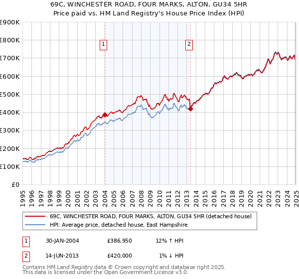 69C, WINCHESTER ROAD, FOUR MARKS, ALTON, GU34 5HR: Price paid vs HM Land Registry's House Price Index