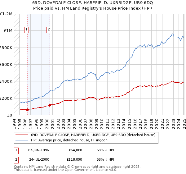 69D, DOVEDALE CLOSE, HAREFIELD, UXBRIDGE, UB9 6DQ: Price paid vs HM Land Registry's House Price Index