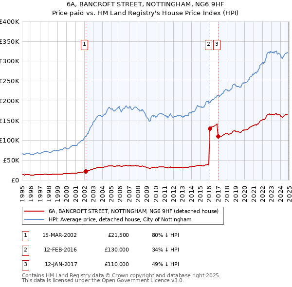 6A, BANCROFT STREET, NOTTINGHAM, NG6 9HF: Price paid vs HM Land Registry's House Price Index