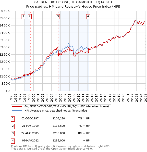 6A, BENEDICT CLOSE, TEIGNMOUTH, TQ14 8FD: Price paid vs HM Land Registry's House Price Index
