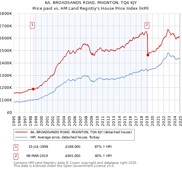 6A, BROADSANDS ROAD, PAIGNTON, TQ4 6JY: Price paid vs HM Land Registry's House Price Index