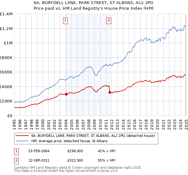 6A, BURYDELL LANE, PARK STREET, ST ALBANS, AL2 2PG: Price paid vs HM Land Registry's House Price Index