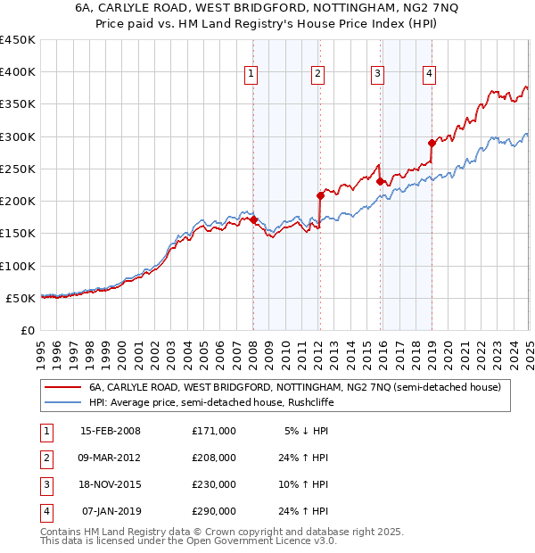 6A, CARLYLE ROAD, WEST BRIDGFORD, NOTTINGHAM, NG2 7NQ: Price paid vs HM Land Registry's House Price Index