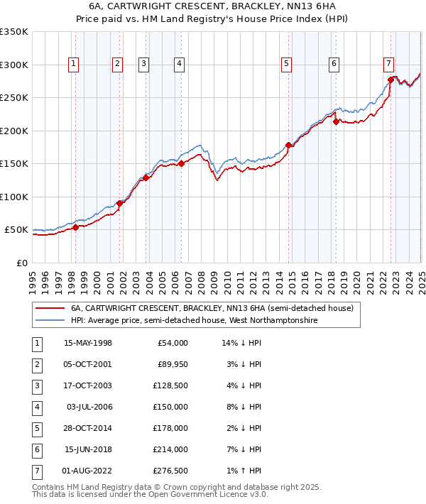 6A, CARTWRIGHT CRESCENT, BRACKLEY, NN13 6HA: Price paid vs HM Land Registry's House Price Index