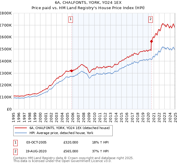 6A, CHALFONTS, YORK, YO24 1EX: Price paid vs HM Land Registry's House Price Index