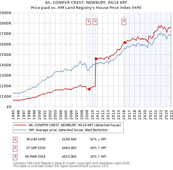 6A, CONIFER CREST, NEWBURY, RG14 6RT: Price paid vs HM Land Registry's House Price Index