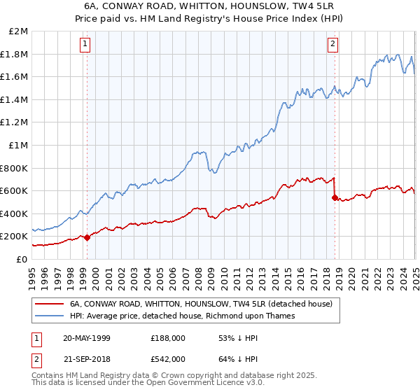 6A, CONWAY ROAD, WHITTON, HOUNSLOW, TW4 5LR: Price paid vs HM Land Registry's House Price Index