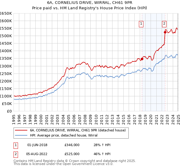 6A, CORNELIUS DRIVE, WIRRAL, CH61 9PR: Price paid vs HM Land Registry's House Price Index