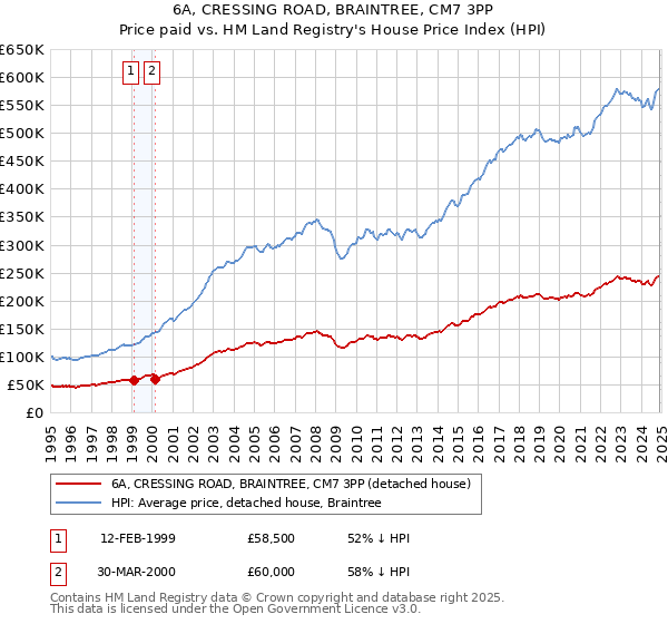 6A, CRESSING ROAD, BRAINTREE, CM7 3PP: Price paid vs HM Land Registry's House Price Index
