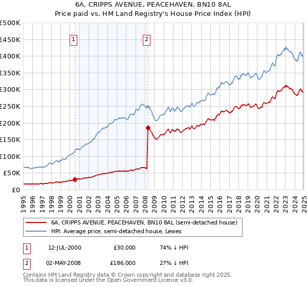 6A, CRIPPS AVENUE, PEACEHAVEN, BN10 8AL: Price paid vs HM Land Registry's House Price Index