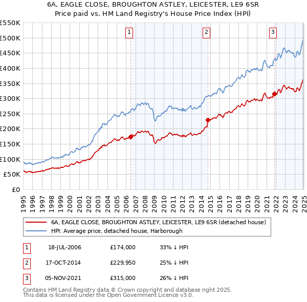 6A, EAGLE CLOSE, BROUGHTON ASTLEY, LEICESTER, LE9 6SR: Price paid vs HM Land Registry's House Price Index
