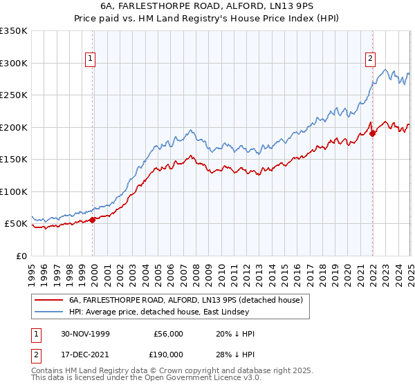 6A, FARLESTHORPE ROAD, ALFORD, LN13 9PS: Price paid vs HM Land Registry's House Price Index