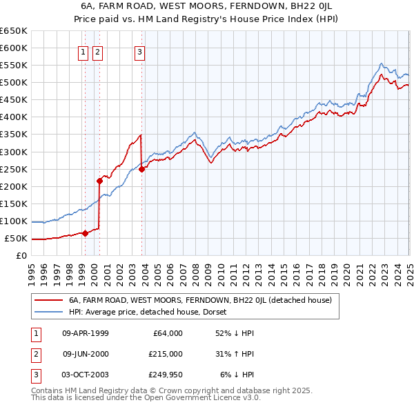 6A, FARM ROAD, WEST MOORS, FERNDOWN, BH22 0JL: Price paid vs HM Land Registry's House Price Index