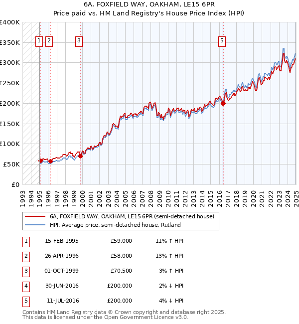 6A, FOXFIELD WAY, OAKHAM, LE15 6PR: Price paid vs HM Land Registry's House Price Index