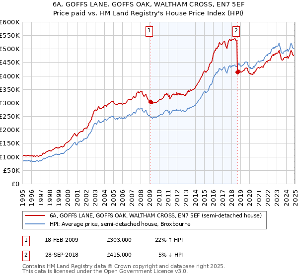 6A, GOFFS LANE, GOFFS OAK, WALTHAM CROSS, EN7 5EF: Price paid vs HM Land Registry's House Price Index