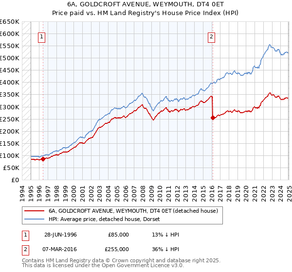 6A, GOLDCROFT AVENUE, WEYMOUTH, DT4 0ET: Price paid vs HM Land Registry's House Price Index