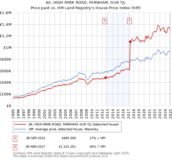 6A, HIGH PARK ROAD, FARNHAM, GU9 7JL: Price paid vs HM Land Registry's House Price Index