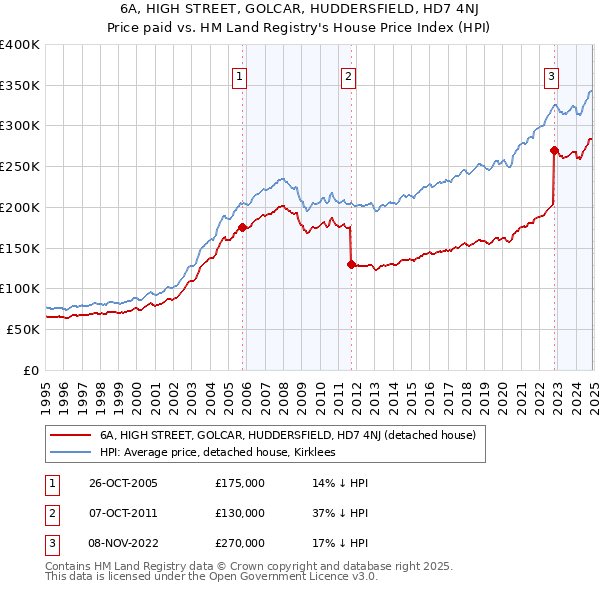6A, HIGH STREET, GOLCAR, HUDDERSFIELD, HD7 4NJ: Price paid vs HM Land Registry's House Price Index