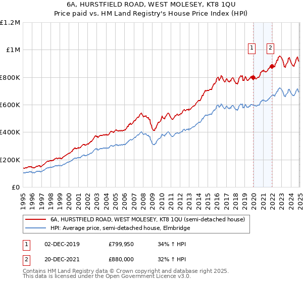6A, HURSTFIELD ROAD, WEST MOLESEY, KT8 1QU: Price paid vs HM Land Registry's House Price Index