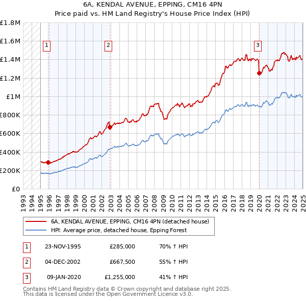 6A, KENDAL AVENUE, EPPING, CM16 4PN: Price paid vs HM Land Registry's House Price Index