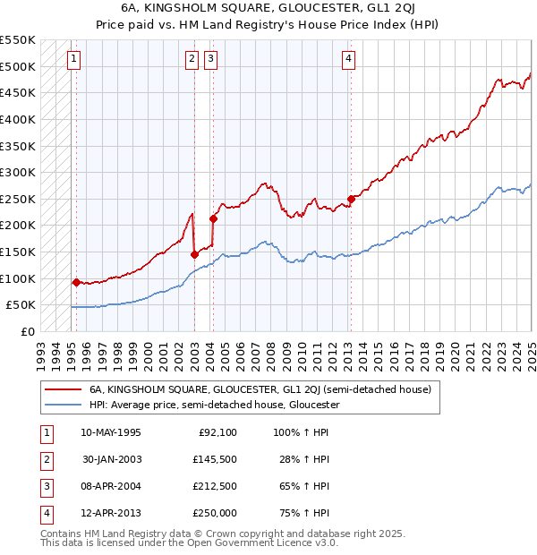 6A, KINGSHOLM SQUARE, GLOUCESTER, GL1 2QJ: Price paid vs HM Land Registry's House Price Index