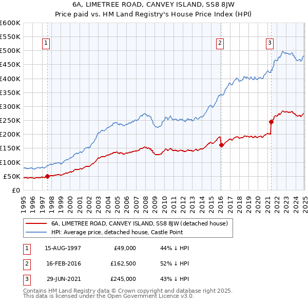 6A, LIMETREE ROAD, CANVEY ISLAND, SS8 8JW: Price paid vs HM Land Registry's House Price Index