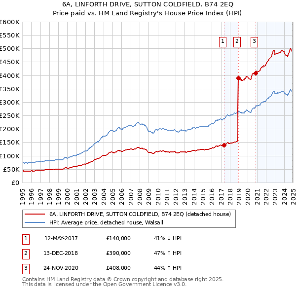 6A, LINFORTH DRIVE, SUTTON COLDFIELD, B74 2EQ: Price paid vs HM Land Registry's House Price Index