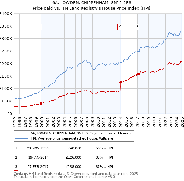 6A, LOWDEN, CHIPPENHAM, SN15 2BS: Price paid vs HM Land Registry's House Price Index