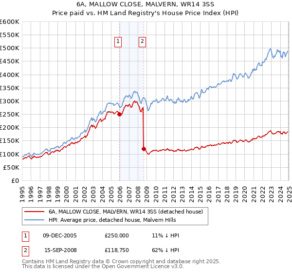6A, MALLOW CLOSE, MALVERN, WR14 3SS: Price paid vs HM Land Registry's House Price Index