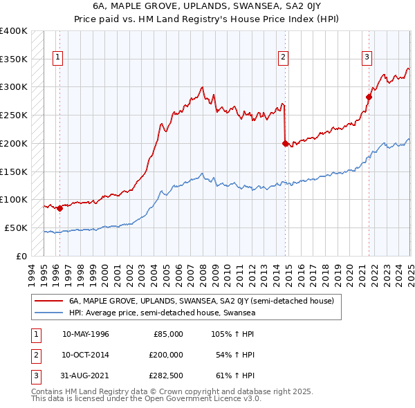 6A, MAPLE GROVE, UPLANDS, SWANSEA, SA2 0JY: Price paid vs HM Land Registry's House Price Index
