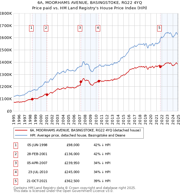6A, MOORHAMS AVENUE, BASINGSTOKE, RG22 4YQ: Price paid vs HM Land Registry's House Price Index