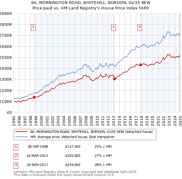 6A, MORNINGTON ROAD, WHITEHILL, BORDON, GU35 9EW: Price paid vs HM Land Registry's House Price Index