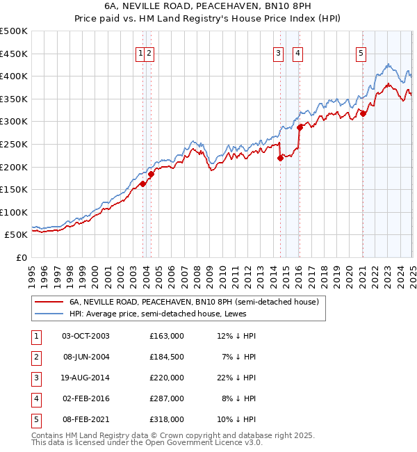 6A, NEVILLE ROAD, PEACEHAVEN, BN10 8PH: Price paid vs HM Land Registry's House Price Index