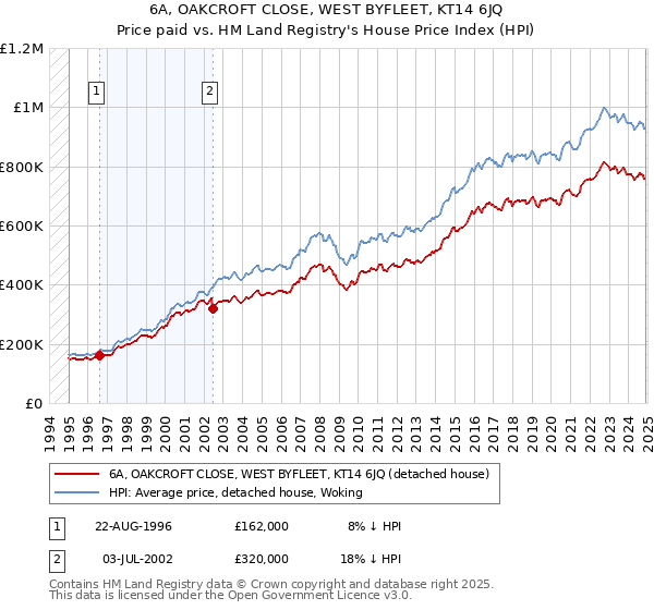 6A, OAKCROFT CLOSE, WEST BYFLEET, KT14 6JQ: Price paid vs HM Land Registry's House Price Index
