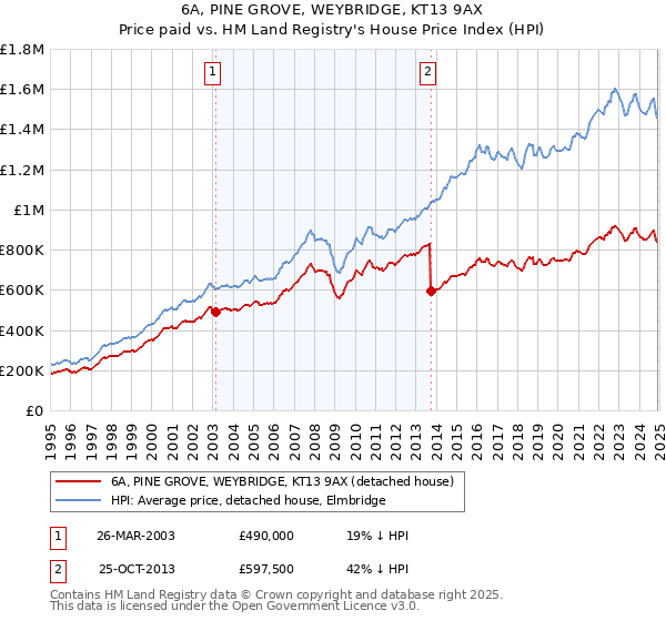 6A, PINE GROVE, WEYBRIDGE, KT13 9AX: Price paid vs HM Land Registry's House Price Index