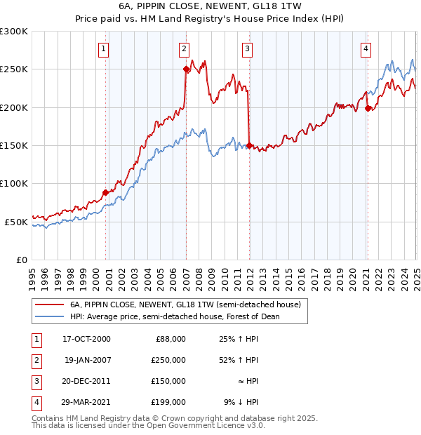 6A, PIPPIN CLOSE, NEWENT, GL18 1TW: Price paid vs HM Land Registry's House Price Index