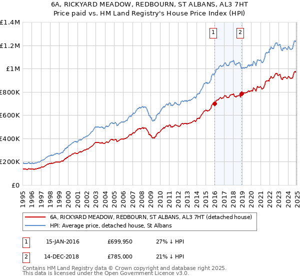 6A, RICKYARD MEADOW, REDBOURN, ST ALBANS, AL3 7HT: Price paid vs HM Land Registry's House Price Index