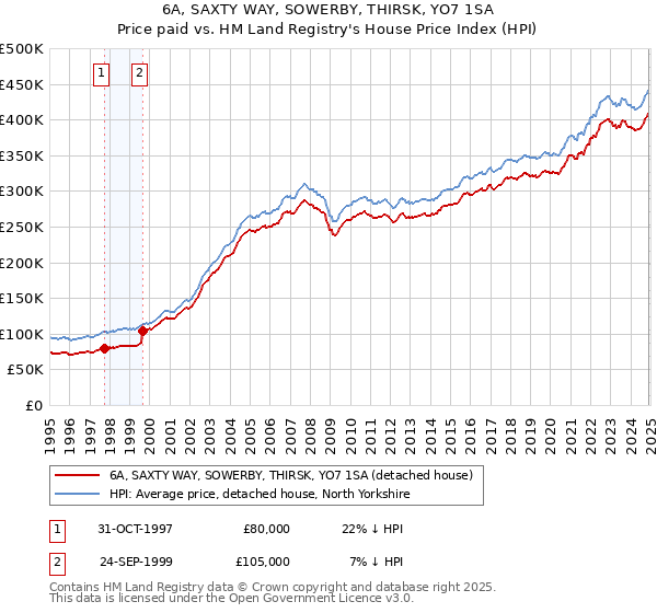 6A, SAXTY WAY, SOWERBY, THIRSK, YO7 1SA: Price paid vs HM Land Registry's House Price Index