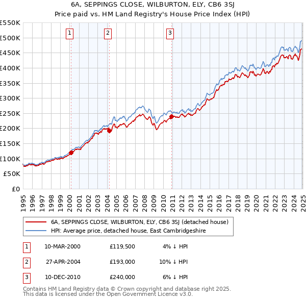 6A, SEPPINGS CLOSE, WILBURTON, ELY, CB6 3SJ: Price paid vs HM Land Registry's House Price Index