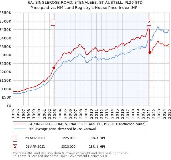 6A, SINGLEROSE ROAD, STENALEES, ST AUSTELL, PL26 8TD: Price paid vs HM Land Registry's House Price Index