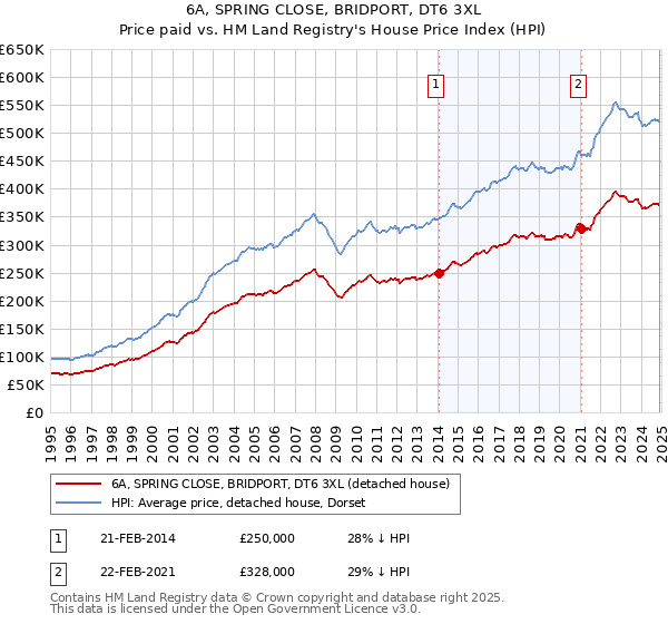 6A, SPRING CLOSE, BRIDPORT, DT6 3XL: Price paid vs HM Land Registry's House Price Index